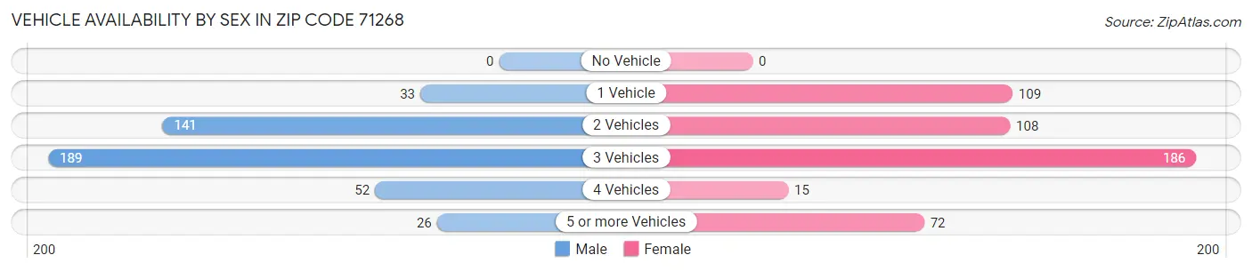 Vehicle Availability by Sex in Zip Code 71268