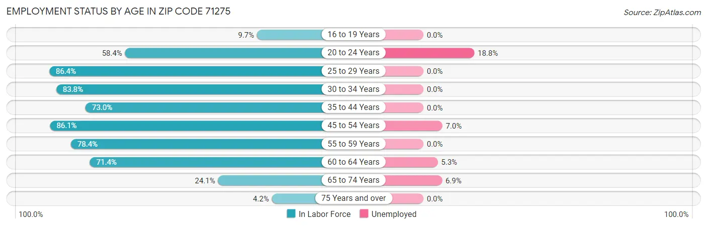 Employment Status by Age in Zip Code 71275