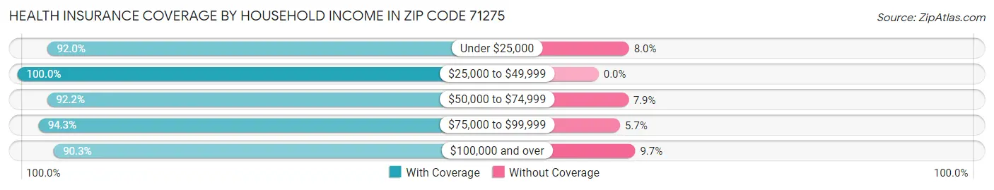 Health Insurance Coverage by Household Income in Zip Code 71275