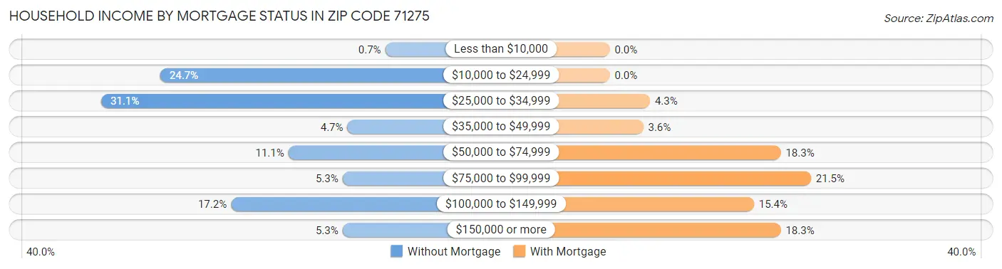 Household Income by Mortgage Status in Zip Code 71275