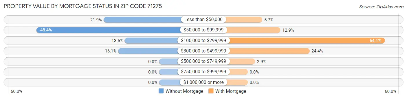 Property Value by Mortgage Status in Zip Code 71275