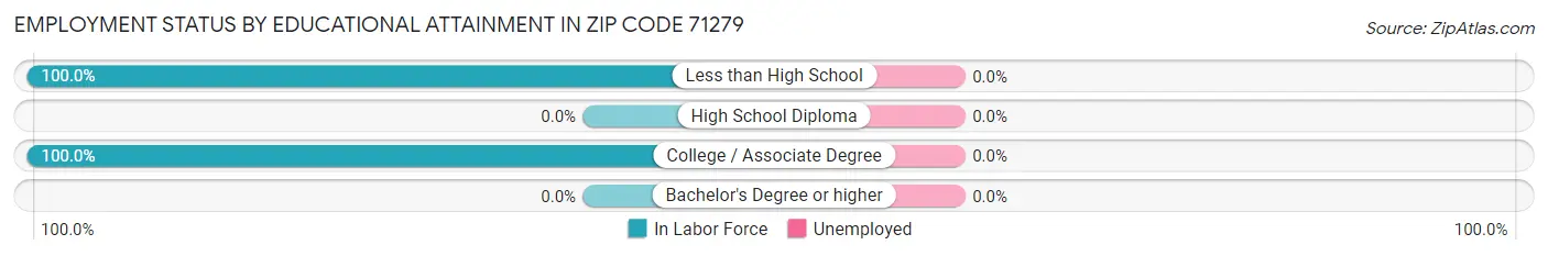 Employment Status by Educational Attainment in Zip Code 71279