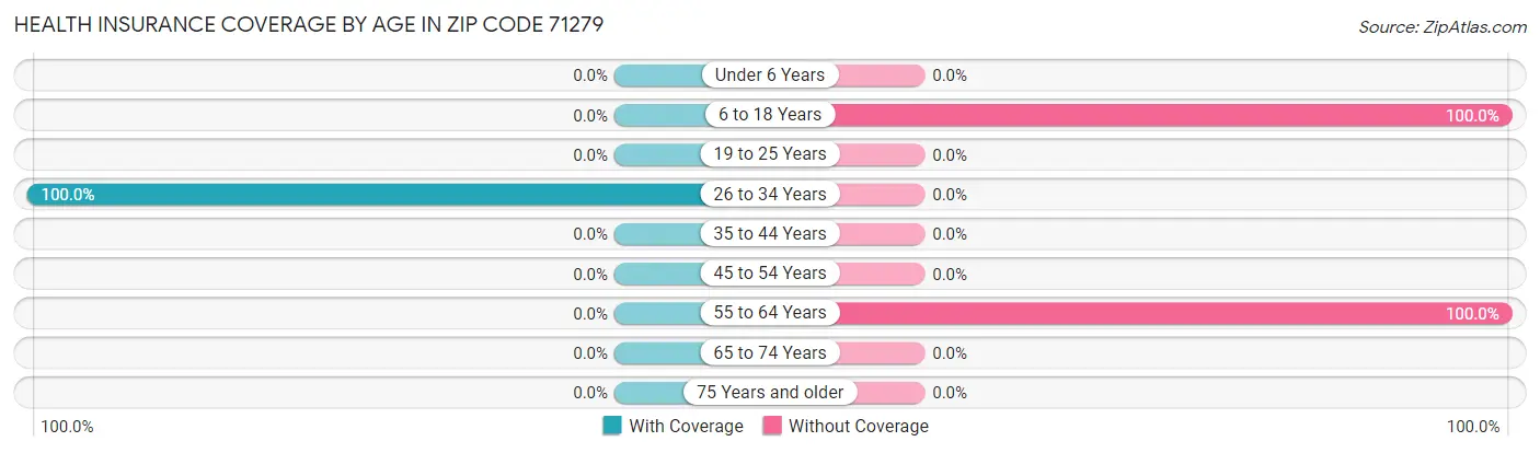 Health Insurance Coverage by Age in Zip Code 71279