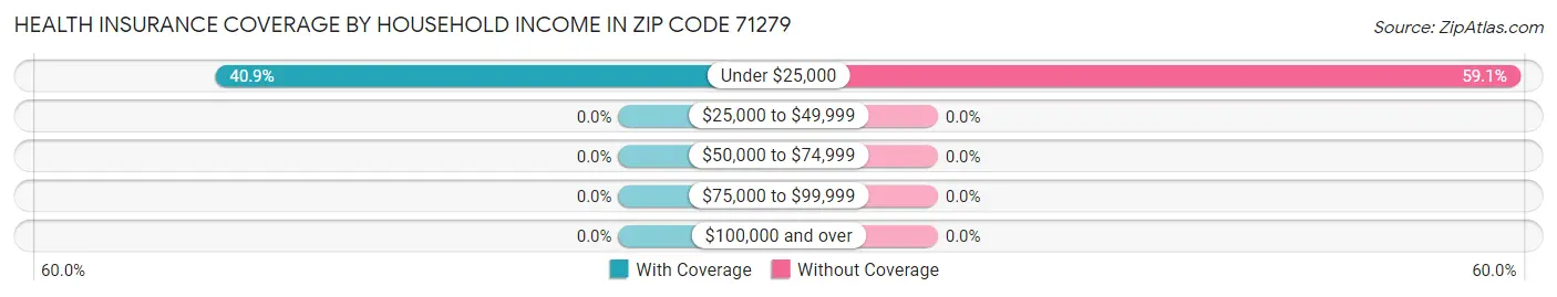 Health Insurance Coverage by Household Income in Zip Code 71279