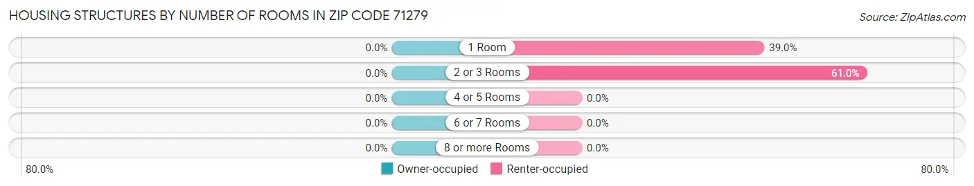 Housing Structures by Number of Rooms in Zip Code 71279