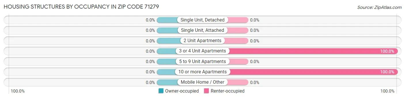 Housing Structures by Occupancy in Zip Code 71279