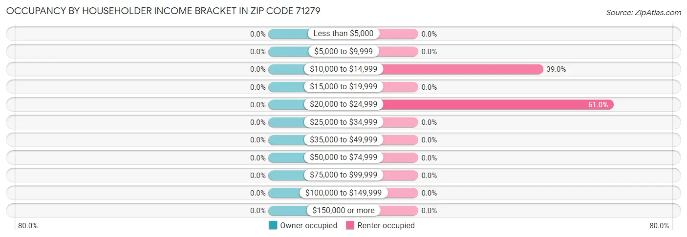 Occupancy by Householder Income Bracket in Zip Code 71279