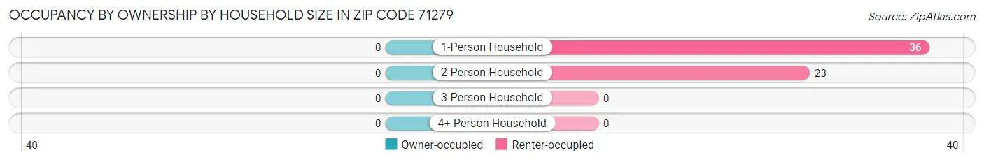 Occupancy by Ownership by Household Size in Zip Code 71279