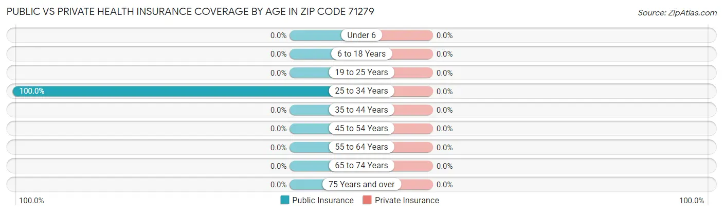 Public vs Private Health Insurance Coverage by Age in Zip Code 71279