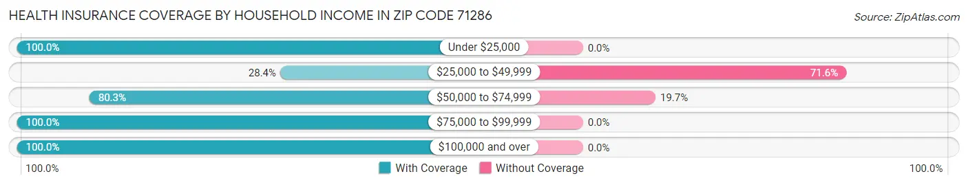 Health Insurance Coverage by Household Income in Zip Code 71286