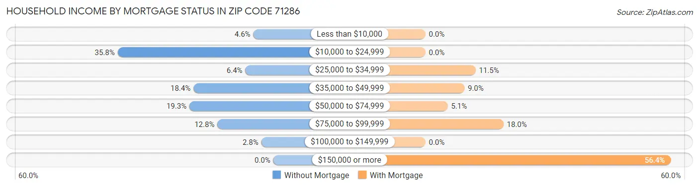 Household Income by Mortgage Status in Zip Code 71286