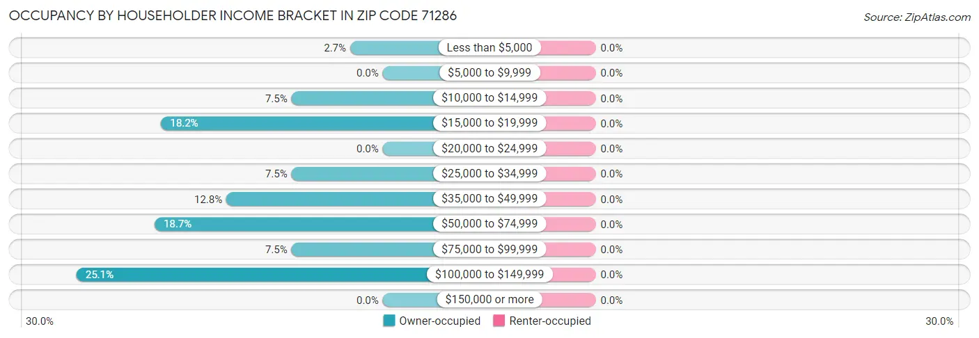 Occupancy by Householder Income Bracket in Zip Code 71286