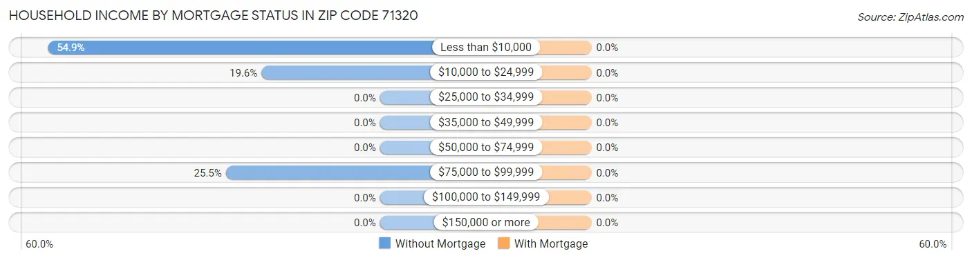 Household Income by Mortgage Status in Zip Code 71320