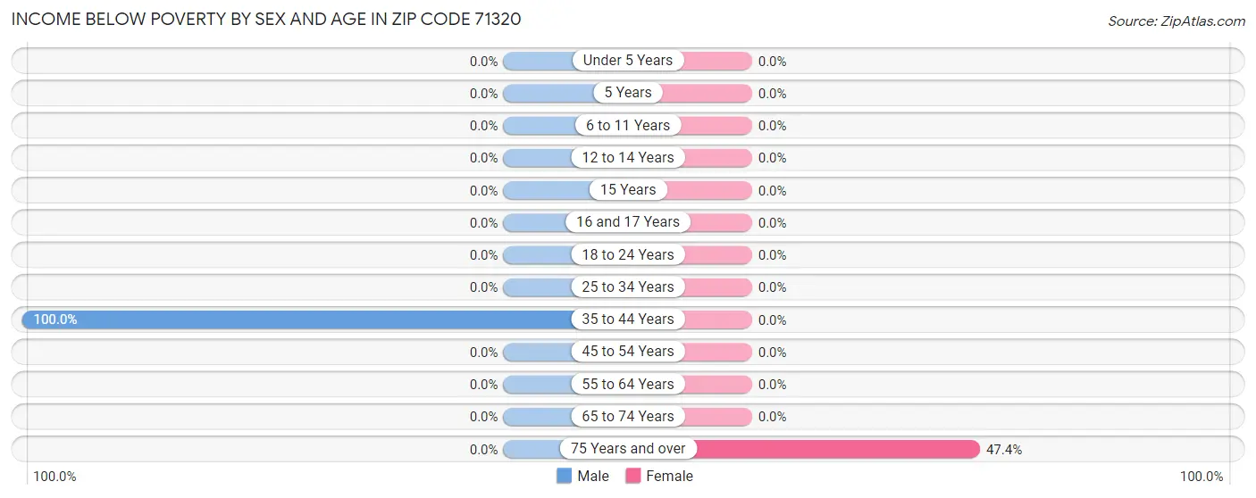 Income Below Poverty by Sex and Age in Zip Code 71320