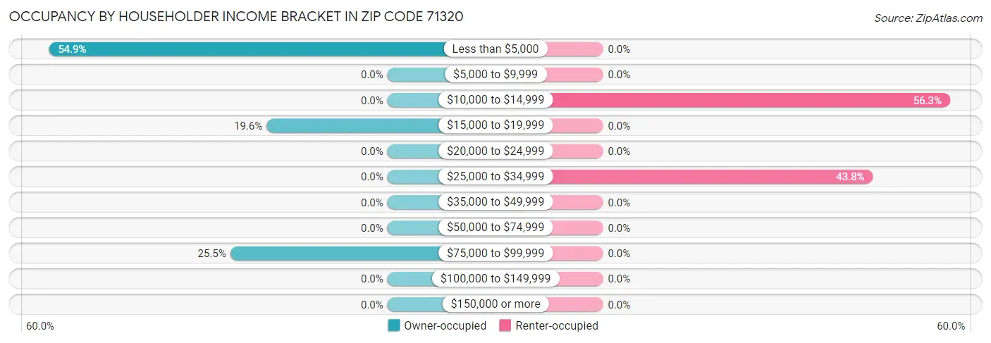 Occupancy by Householder Income Bracket in Zip Code 71320