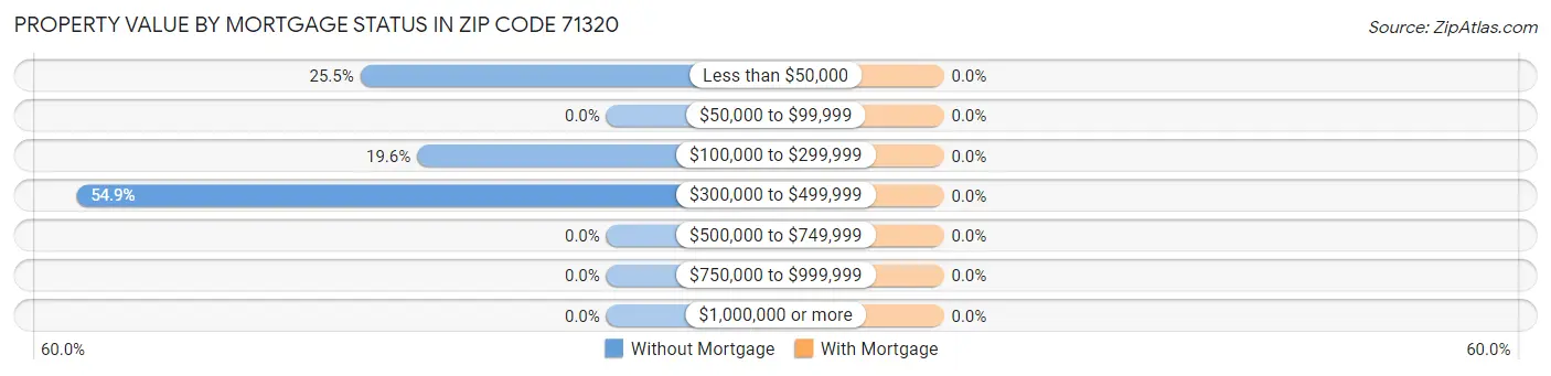 Property Value by Mortgage Status in Zip Code 71320