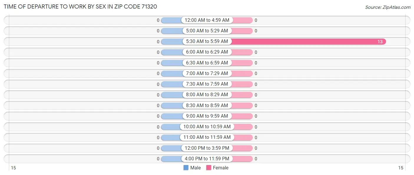 Time of Departure to Work by Sex in Zip Code 71320