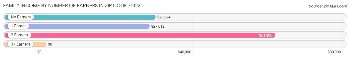 Family Income by Number of Earners in Zip Code 71322