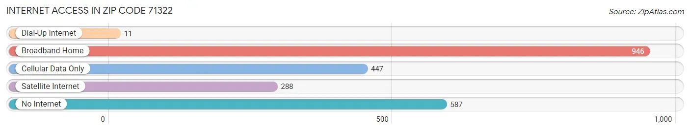 Internet Access in Zip Code 71322