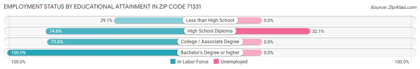 Employment Status by Educational Attainment in Zip Code 71331