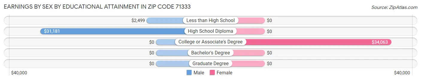Earnings by Sex by Educational Attainment in Zip Code 71333