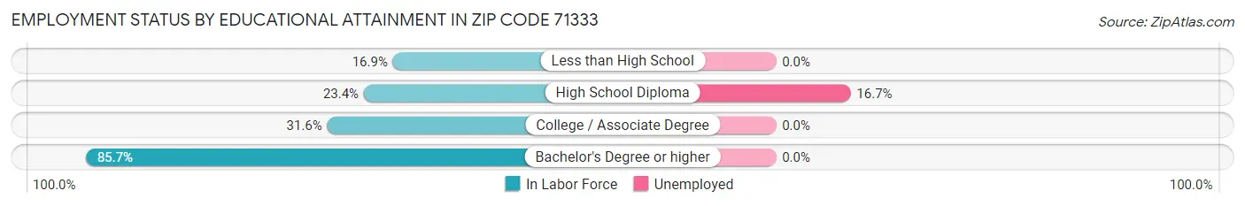 Employment Status by Educational Attainment in Zip Code 71333