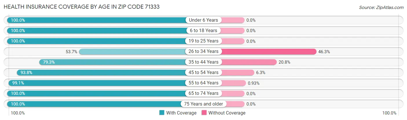 Health Insurance Coverage by Age in Zip Code 71333