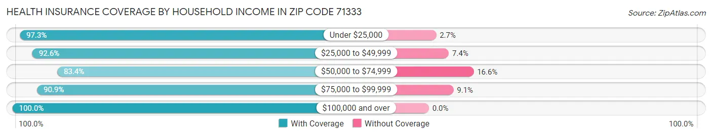 Health Insurance Coverage by Household Income in Zip Code 71333