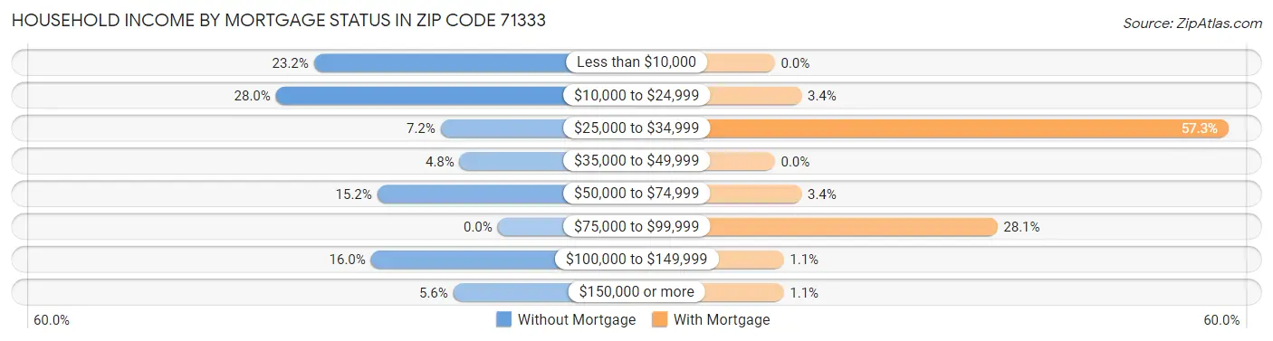 Household Income by Mortgage Status in Zip Code 71333