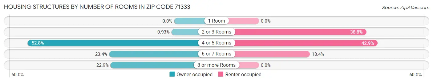 Housing Structures by Number of Rooms in Zip Code 71333