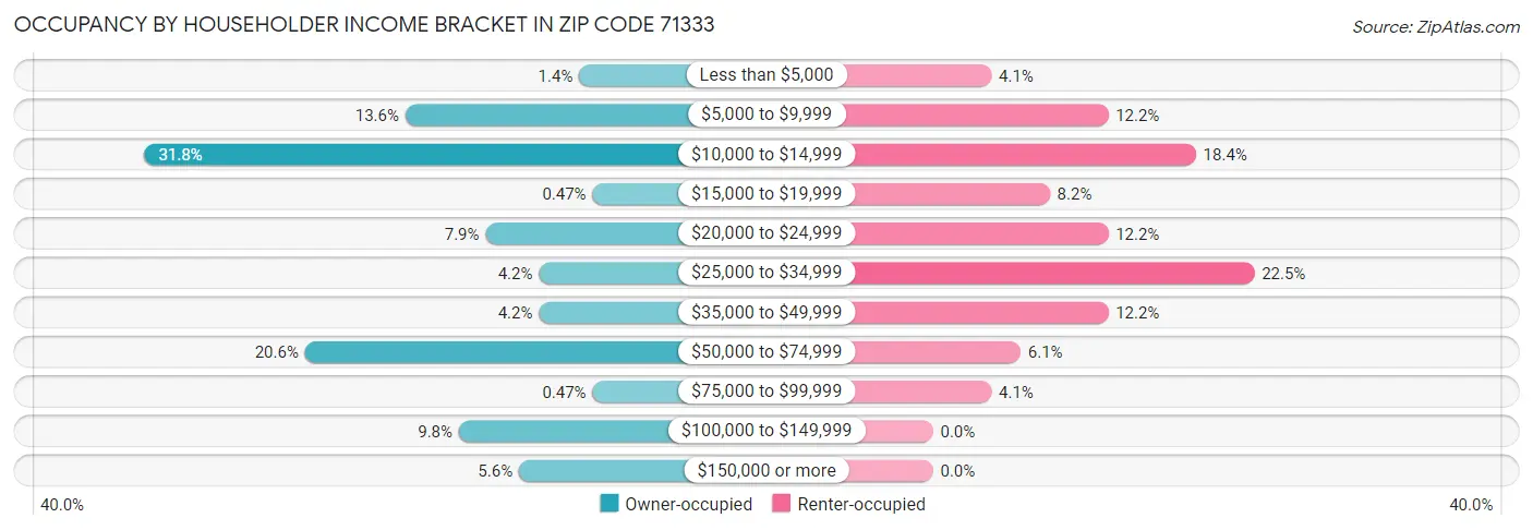 Occupancy by Householder Income Bracket in Zip Code 71333