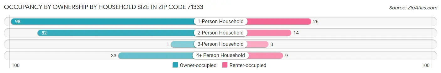 Occupancy by Ownership by Household Size in Zip Code 71333