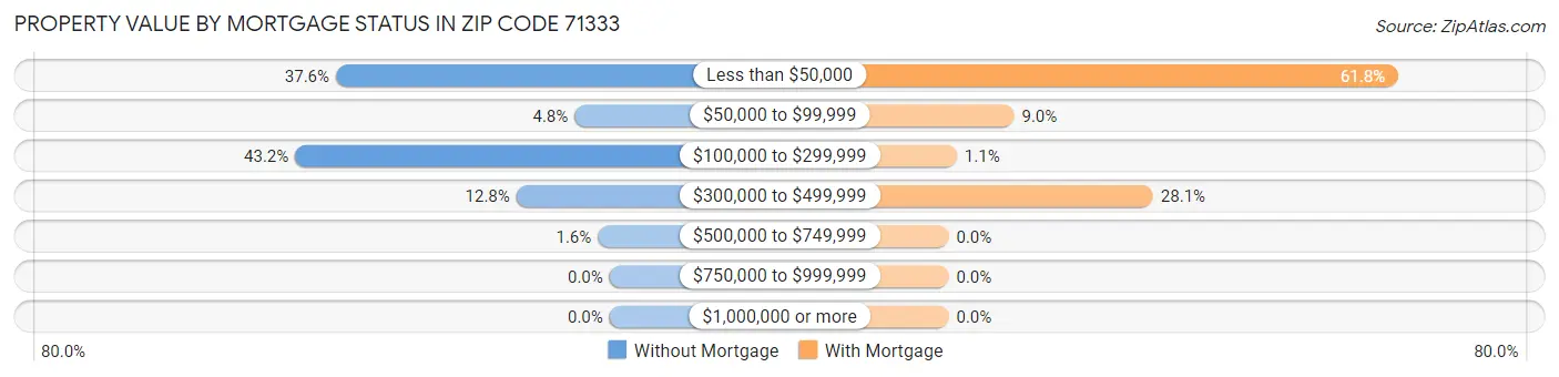 Property Value by Mortgage Status in Zip Code 71333