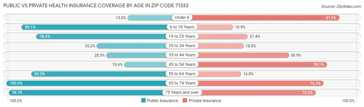 Public vs Private Health Insurance Coverage by Age in Zip Code 71333