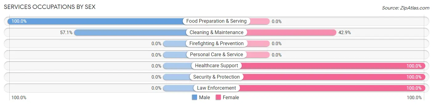 Services Occupations by Sex in Zip Code 71333