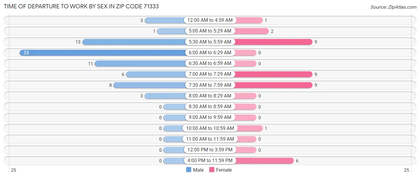 Time of Departure to Work by Sex in Zip Code 71333