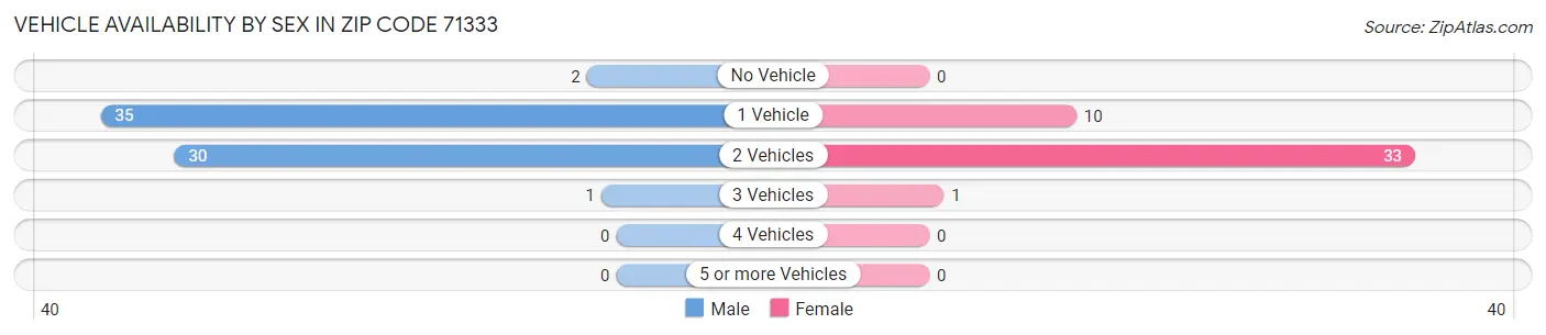Vehicle Availability by Sex in Zip Code 71333