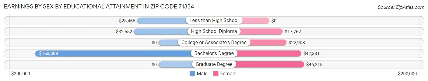 Earnings by Sex by Educational Attainment in Zip Code 71334