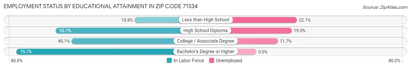 Employment Status by Educational Attainment in Zip Code 71334
