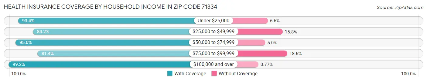 Health Insurance Coverage by Household Income in Zip Code 71334