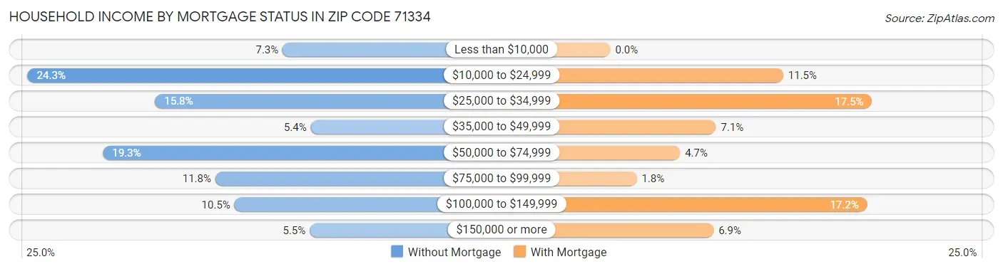 Household Income by Mortgage Status in Zip Code 71334