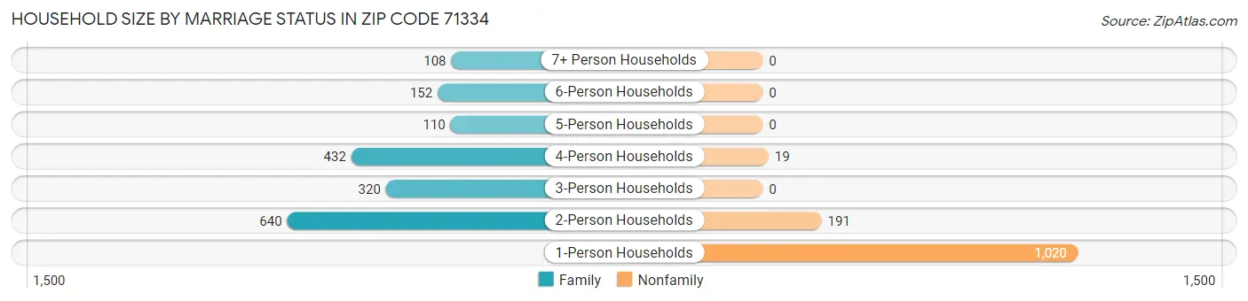Household Size by Marriage Status in Zip Code 71334