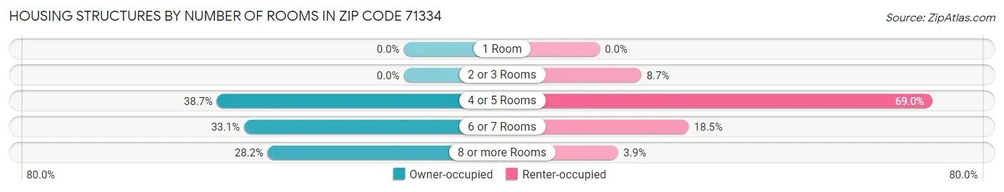 Housing Structures by Number of Rooms in Zip Code 71334