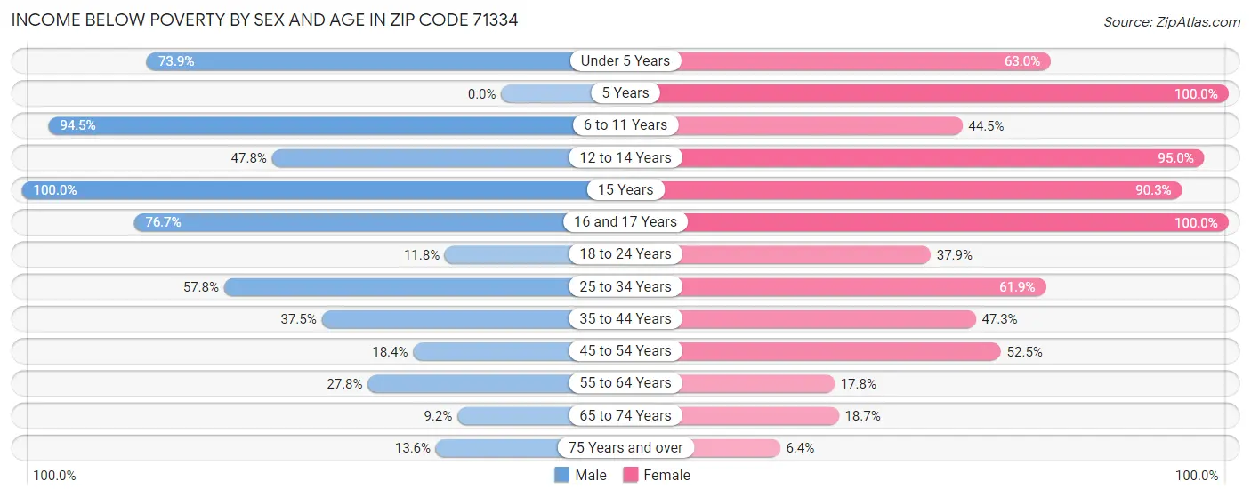 Income Below Poverty by Sex and Age in Zip Code 71334