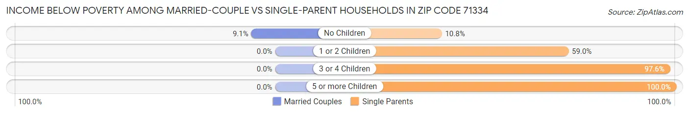 Income Below Poverty Among Married-Couple vs Single-Parent Households in Zip Code 71334