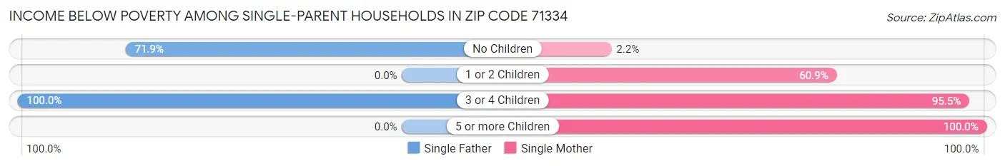 Income Below Poverty Among Single-Parent Households in Zip Code 71334