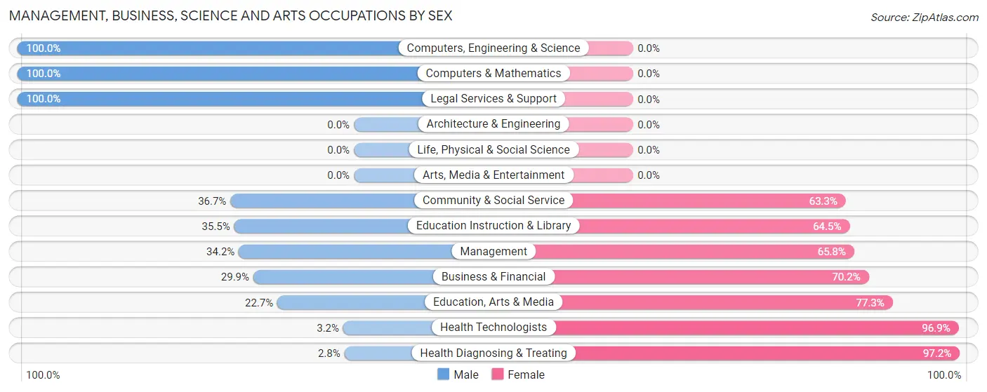 Management, Business, Science and Arts Occupations by Sex in Zip Code 71334