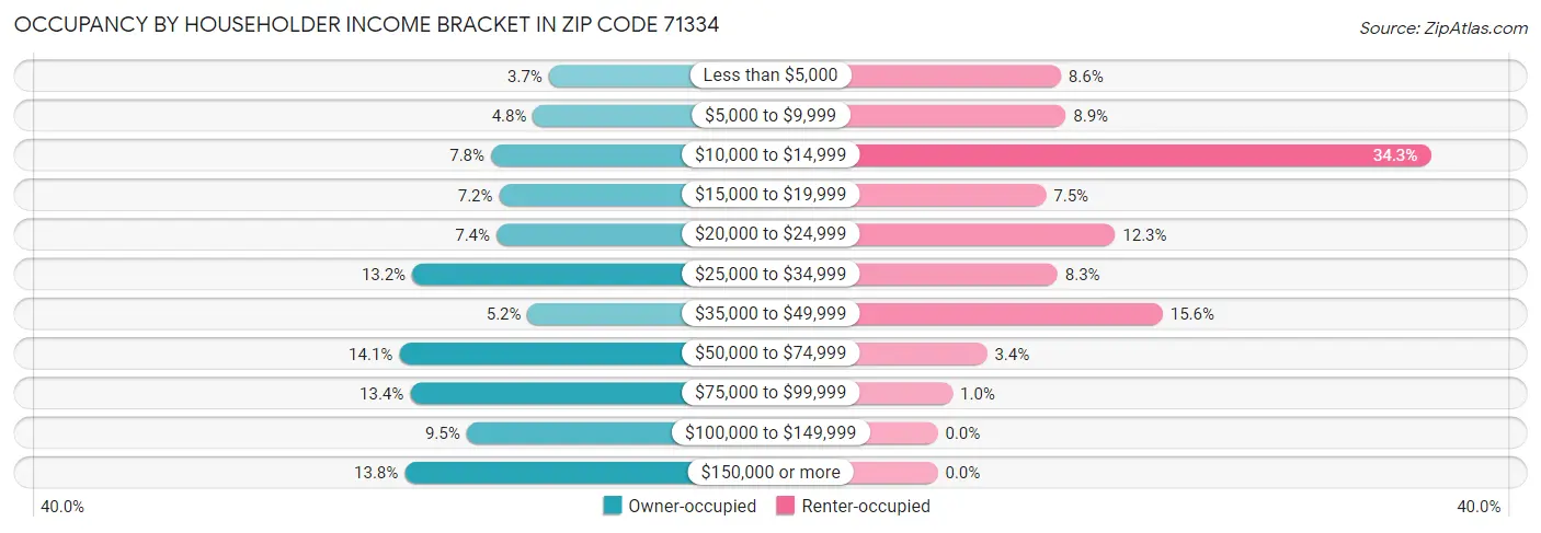 Occupancy by Householder Income Bracket in Zip Code 71334