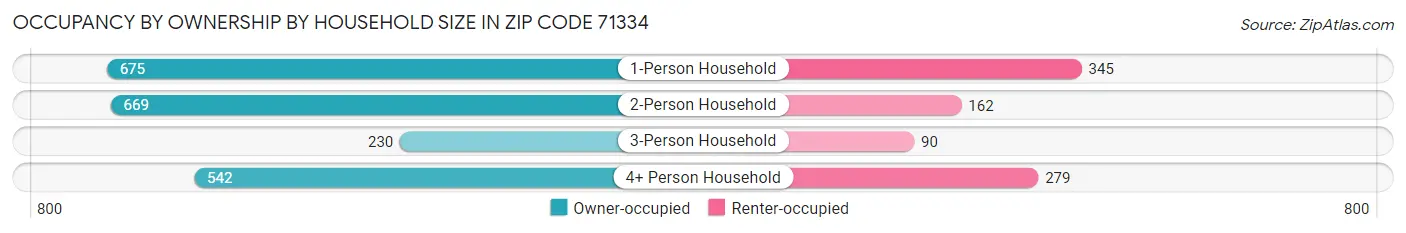 Occupancy by Ownership by Household Size in Zip Code 71334