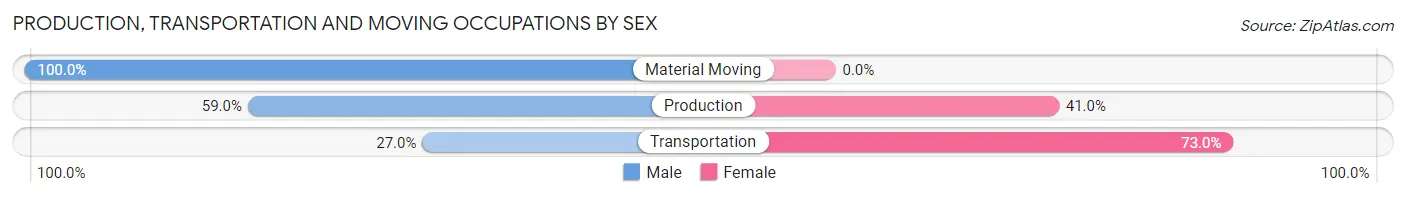 Production, Transportation and Moving Occupations by Sex in Zip Code 71334